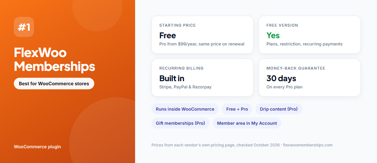 FlexWoo Memberships plugin overview: free version, Pro from $99 a year, built-in recurring billing