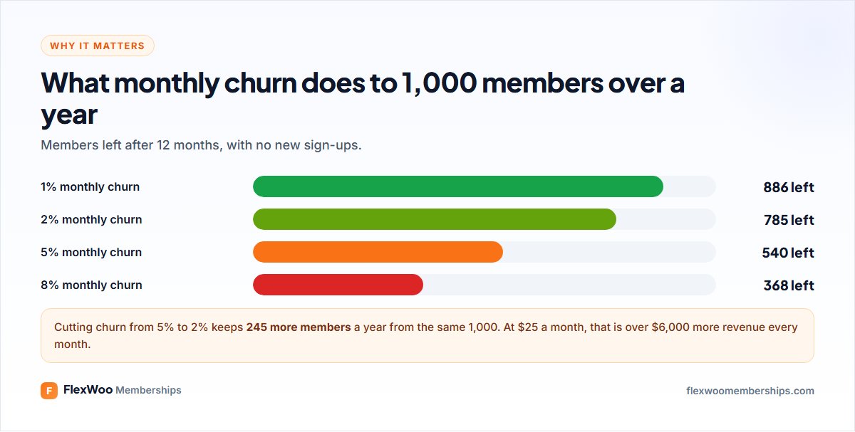 How monthly churn compounds over a year for 1,000 members