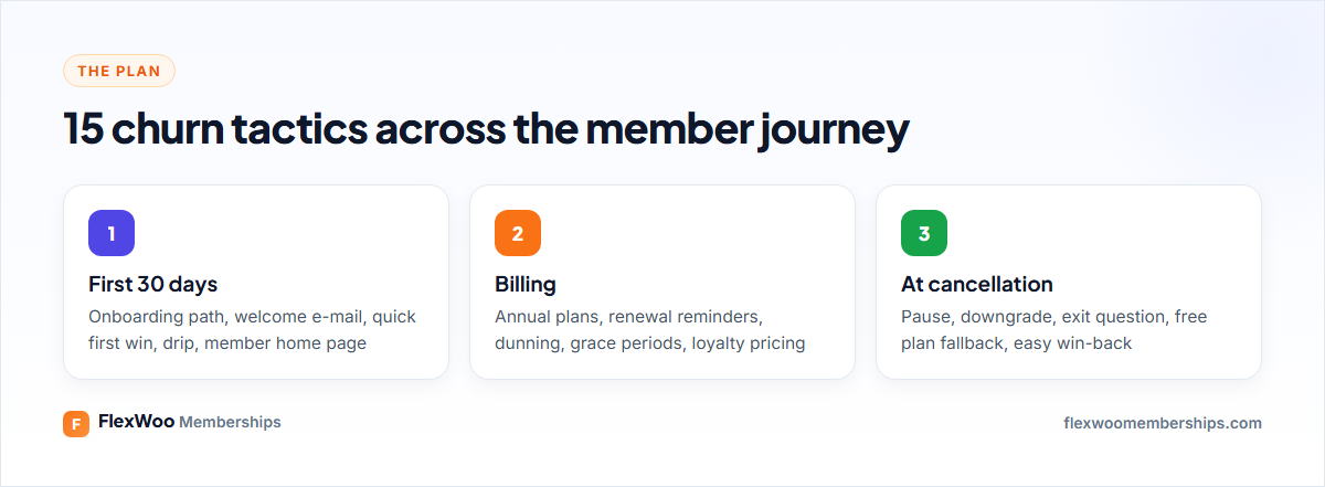 Membership churn tactics grouped by stage of the member journey