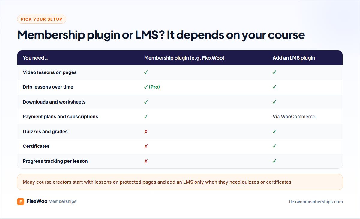 Membership plugin vs LMS plugin for selling courses
