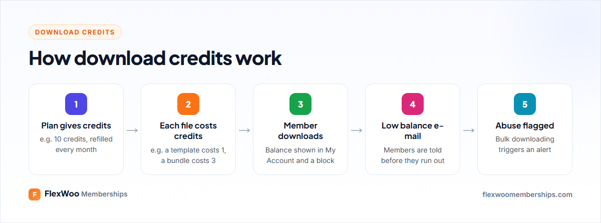 How download credits work for a membership plan