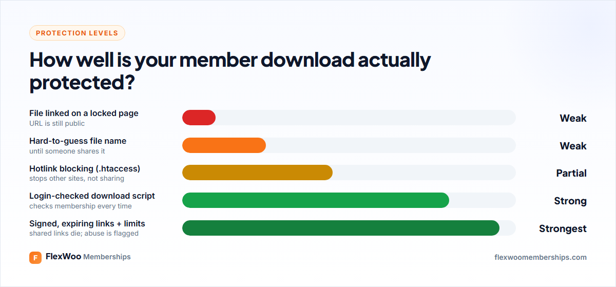 Levels of download protection in WordPress from weakest to strongest
