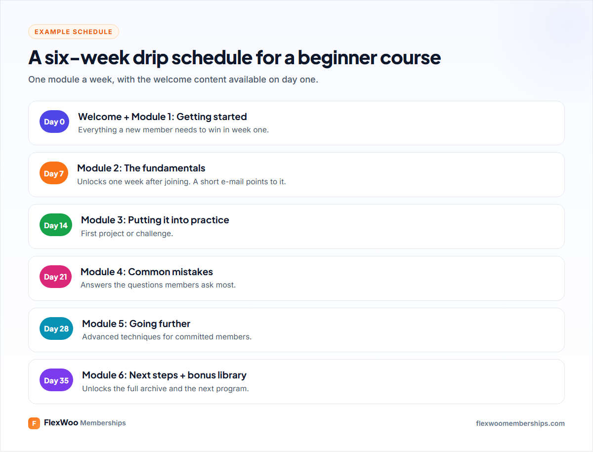 Example drip schedule for a six-week course