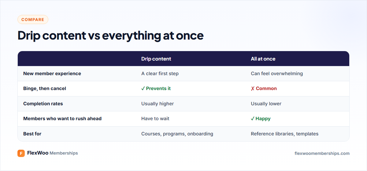 Drip content vs releasing all content at once