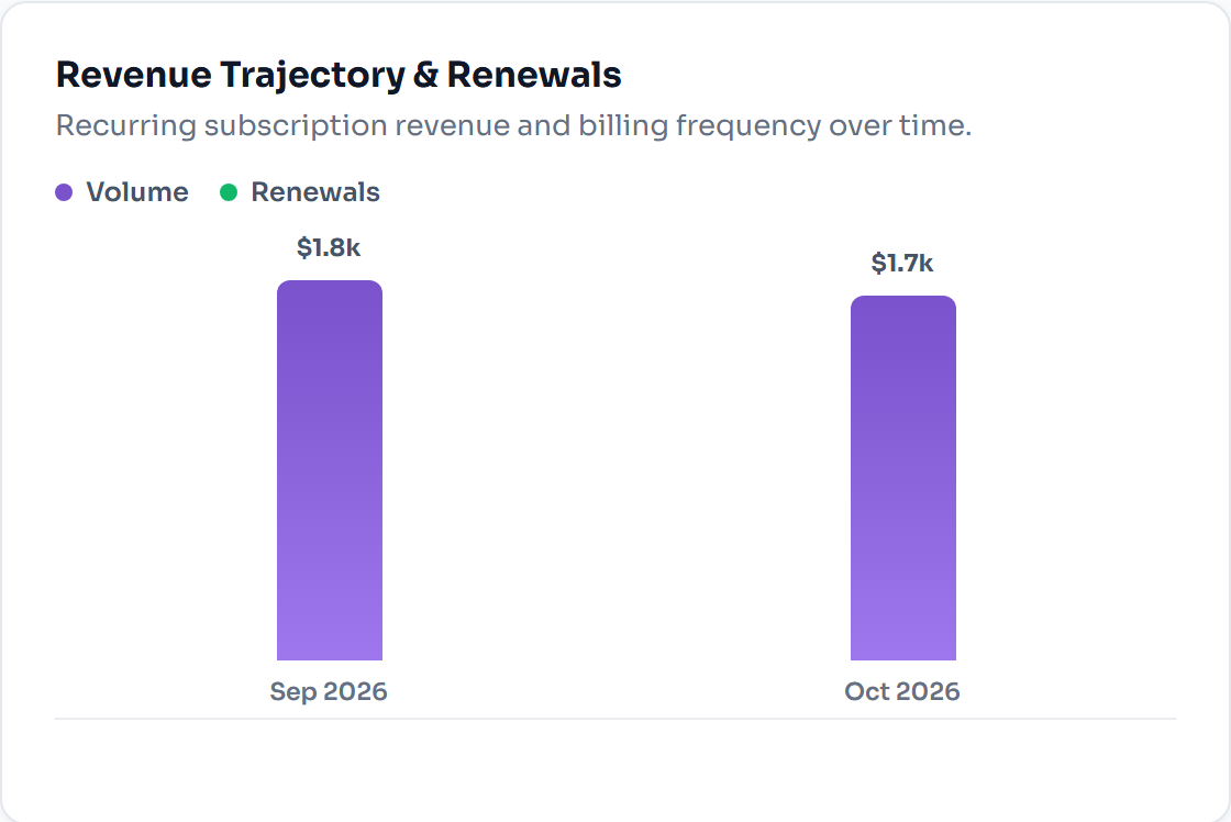 Revenue and renewals chart in FlexWoo Memberships Advanced Analytics