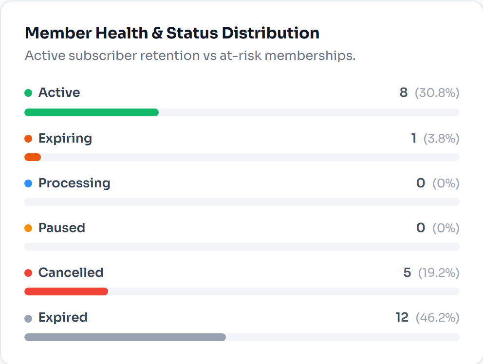 Member health and status distribution in FlexWoo Memberships Advanced Analytics