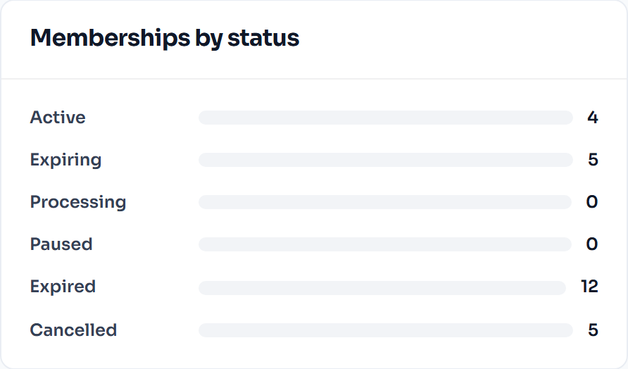 Memberships by status in FlexWoo Memberships