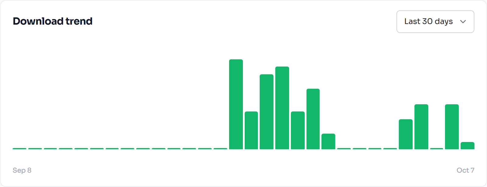 Download trend chart for member downloads in FlexWoo Memberships