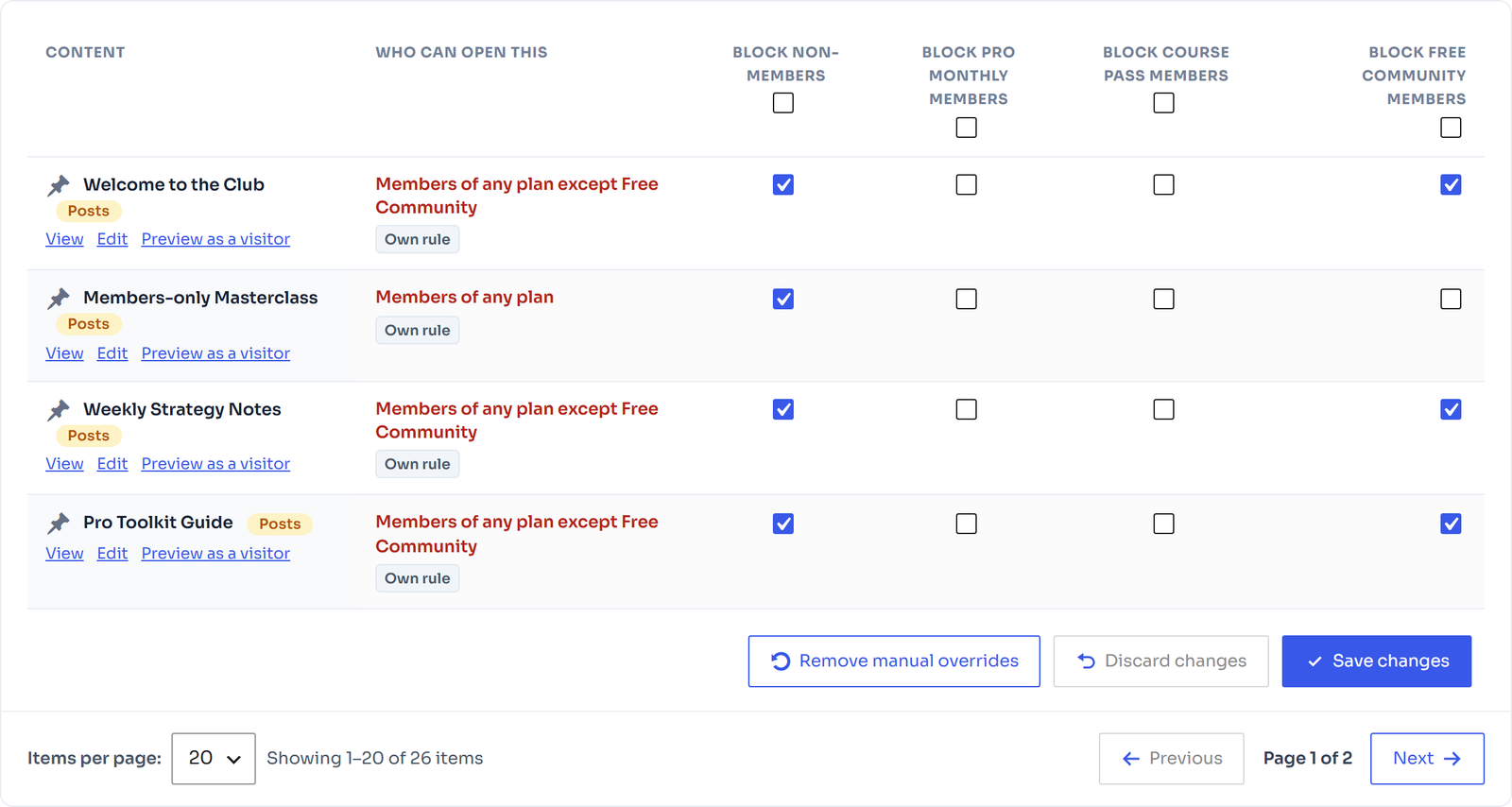 Access rules table showing who can open each post, page and product