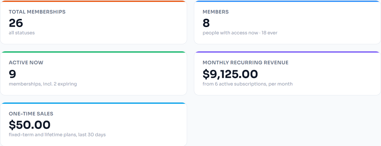 FlexWoo Memberships dashboard stat cards