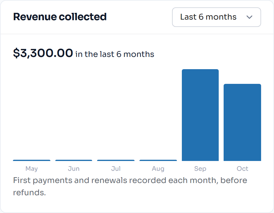 Revenue collected chart in FlexWoo Memberships