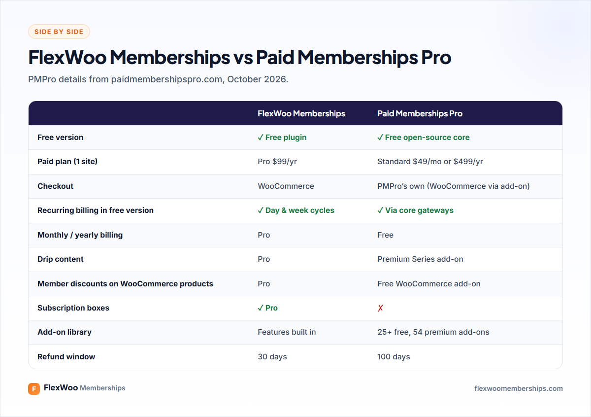 FlexWoo Memberships vs Paid Memberships Pro feature and pricing table