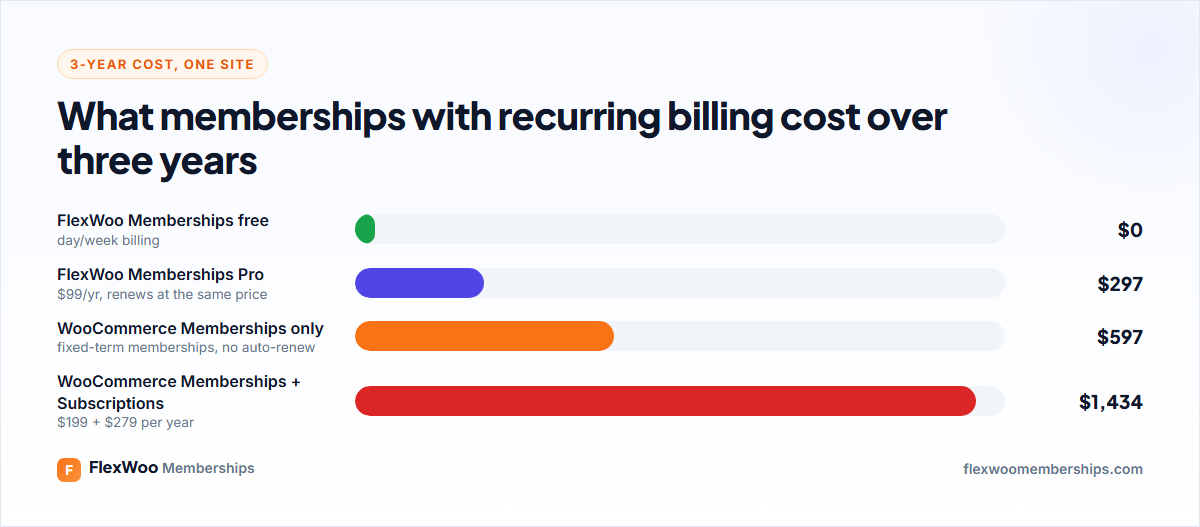 Three-year cost of FlexWoo Memberships vs WooCommerce Memberships for one site