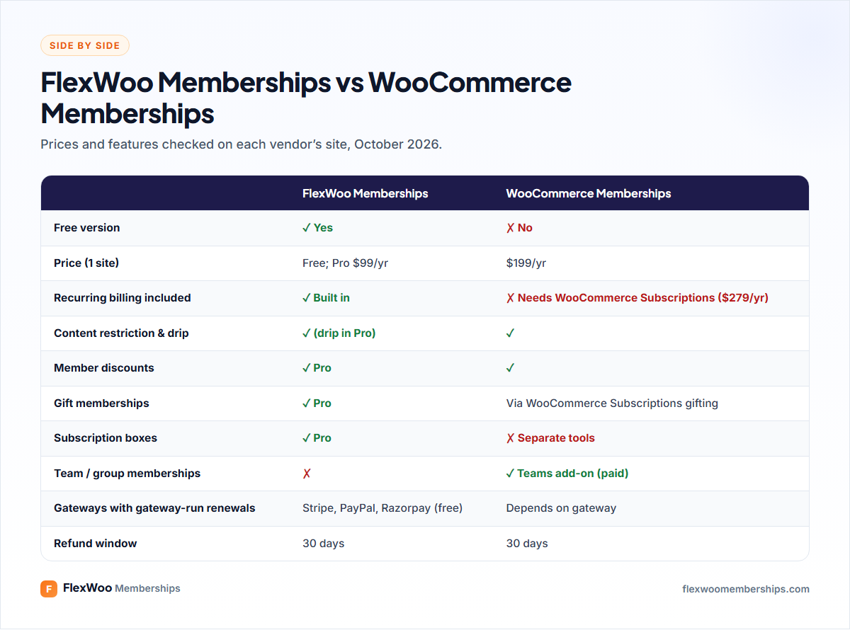 FlexWoo Memberships vs WooCommerce Memberships feature table