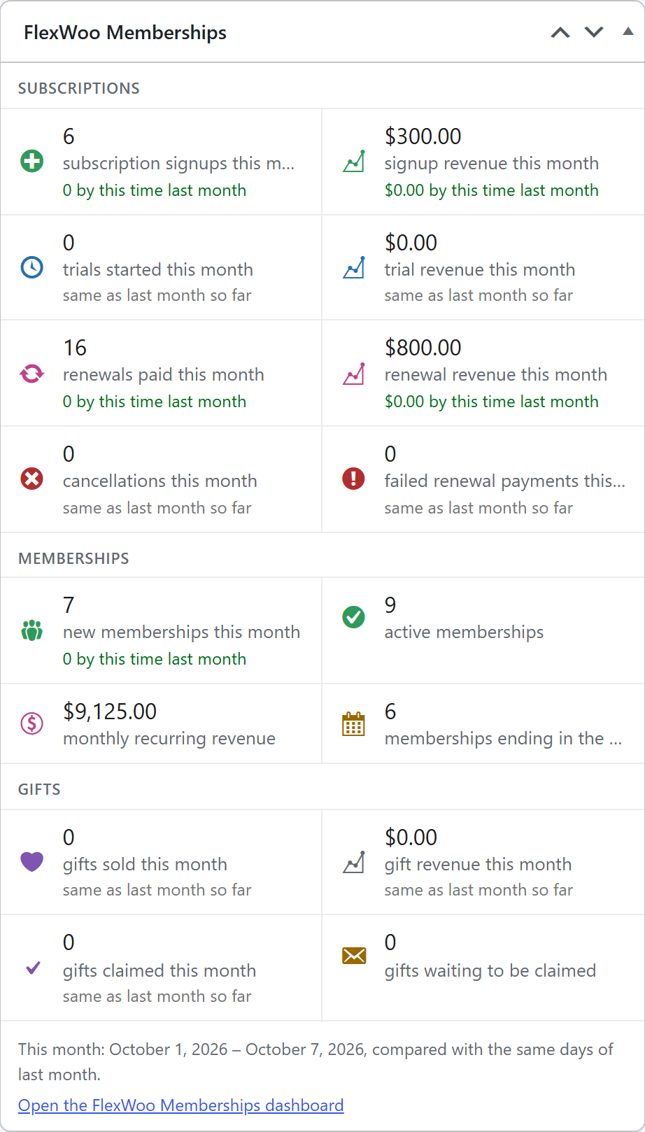 FlexWoo Memberships widget on the WordPress dashboard