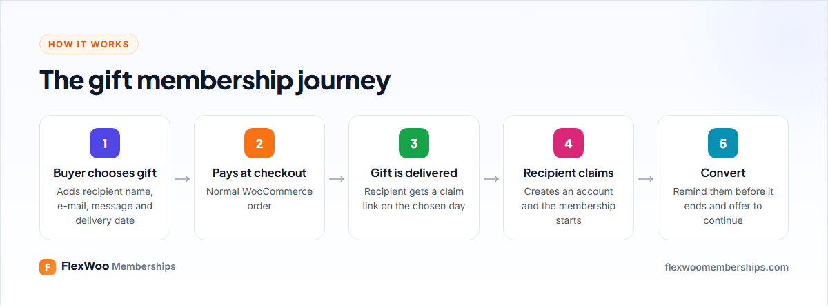 How a gift membership works from purchase to claim