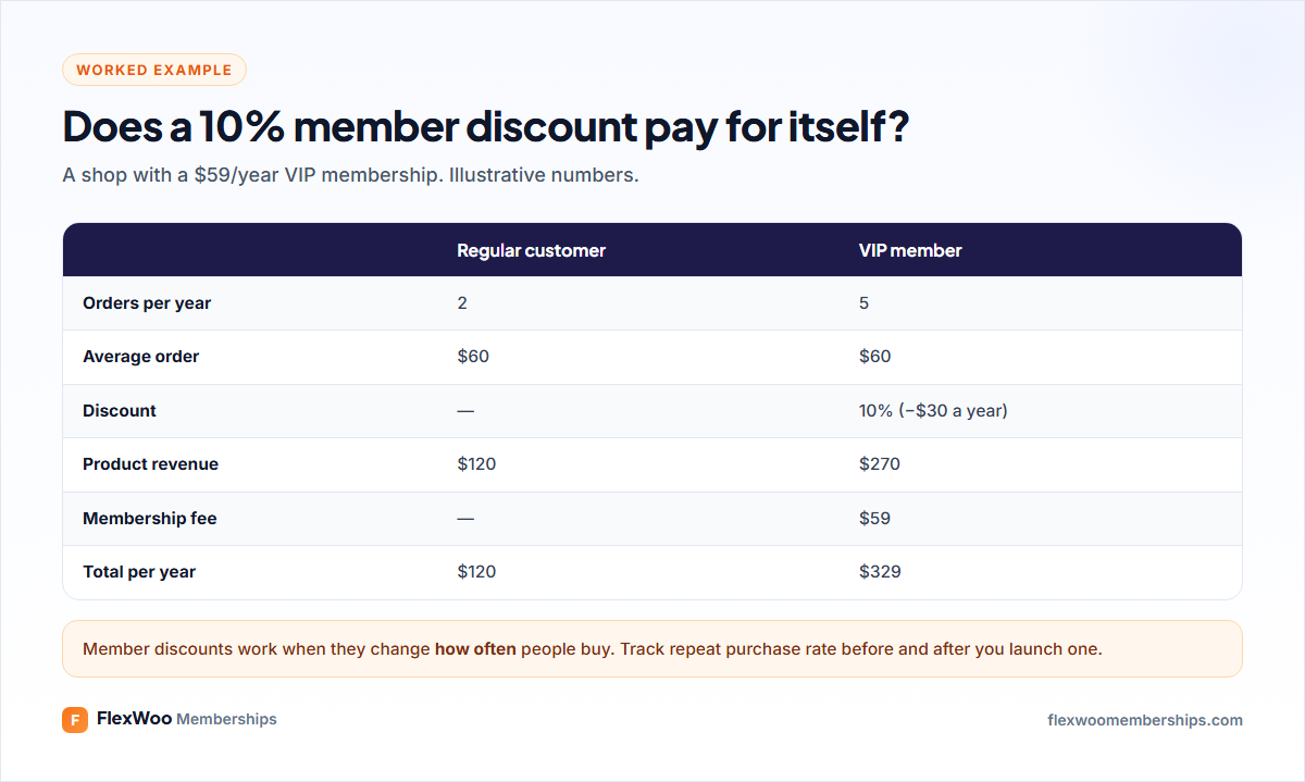 Does a member discount pay off? Worked example for a WooCommerce store