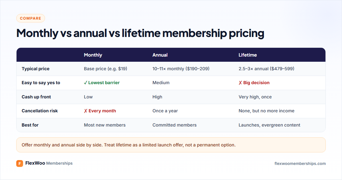 Monthly vs annual vs lifetime membership pricing compared