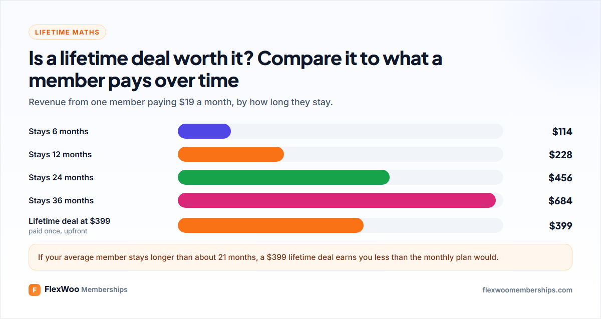 Lifetime value of a $19 a month member at different retention lengths compared with a lifetime deal