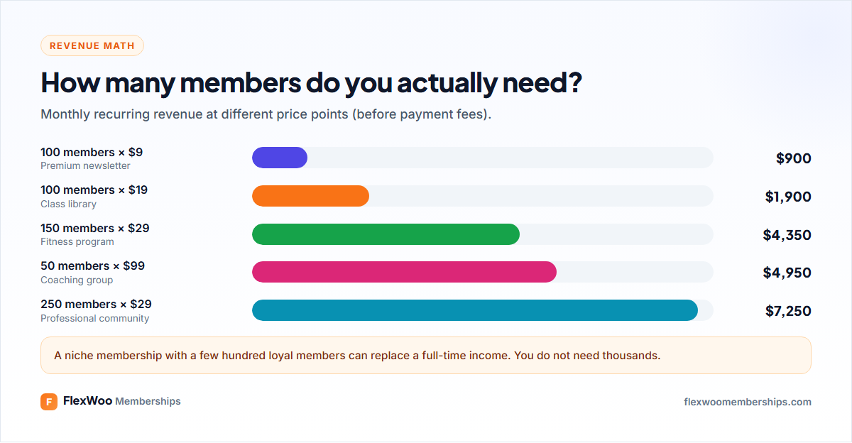 Membership revenue math: members times price equals monthly recurring revenue