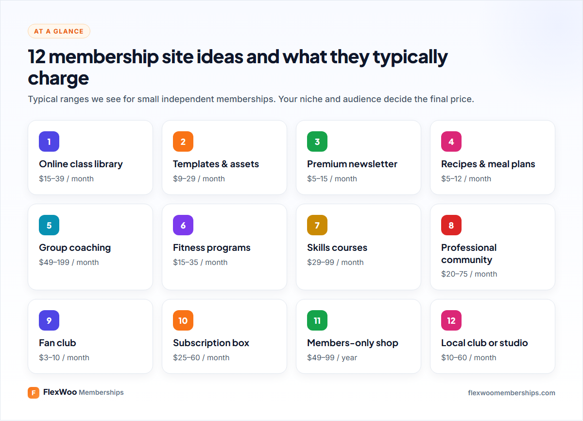 Membership site ideas with typical monthly prices
