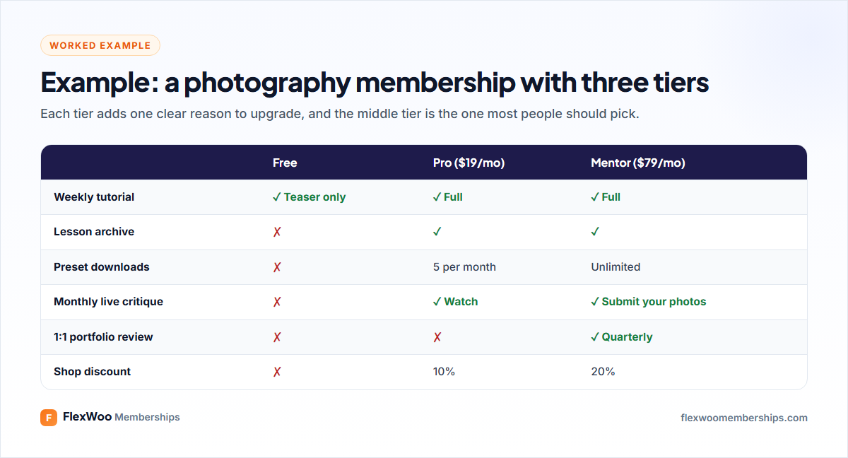 Example membership tier ladder for a photography membership