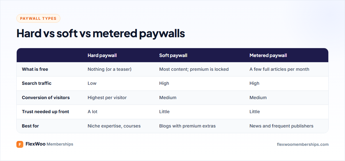 Hard vs soft vs metered paywall compared