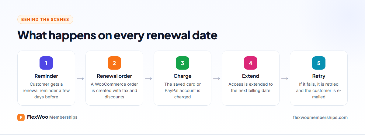How a WooCommerce subscription renewal works step by step