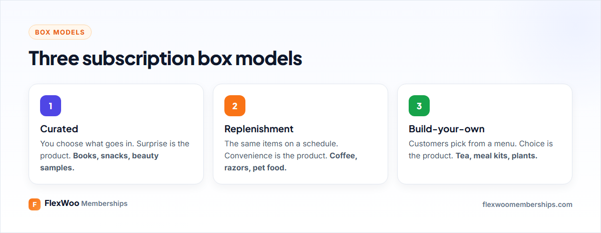 Three types of subscription box: curated, replenishment and build-your-own