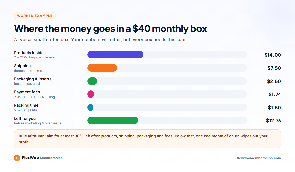 Subscription box unit economics: where a $40 box goes
