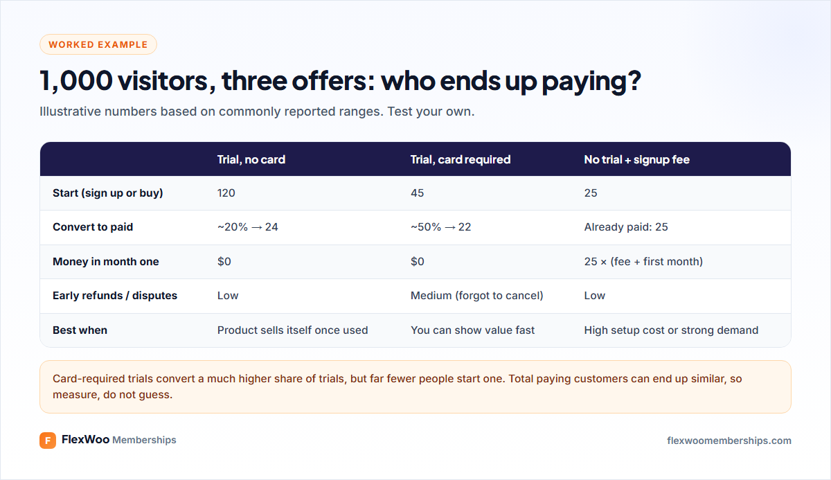 Funnel comparison: free trial with card, free trial without card and signup fee