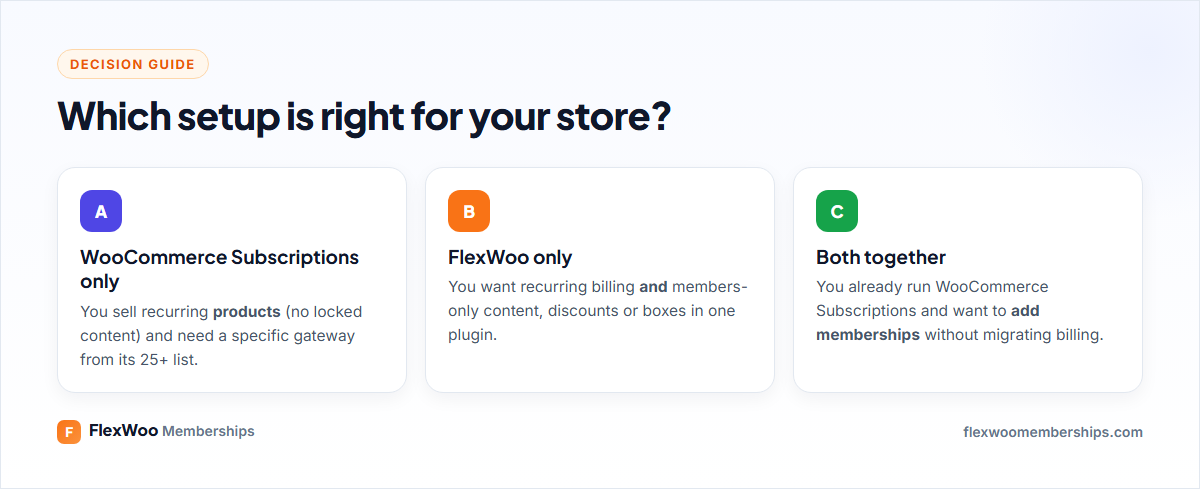 Decision guide: WooCommerce Subscriptions, FlexWoo or both