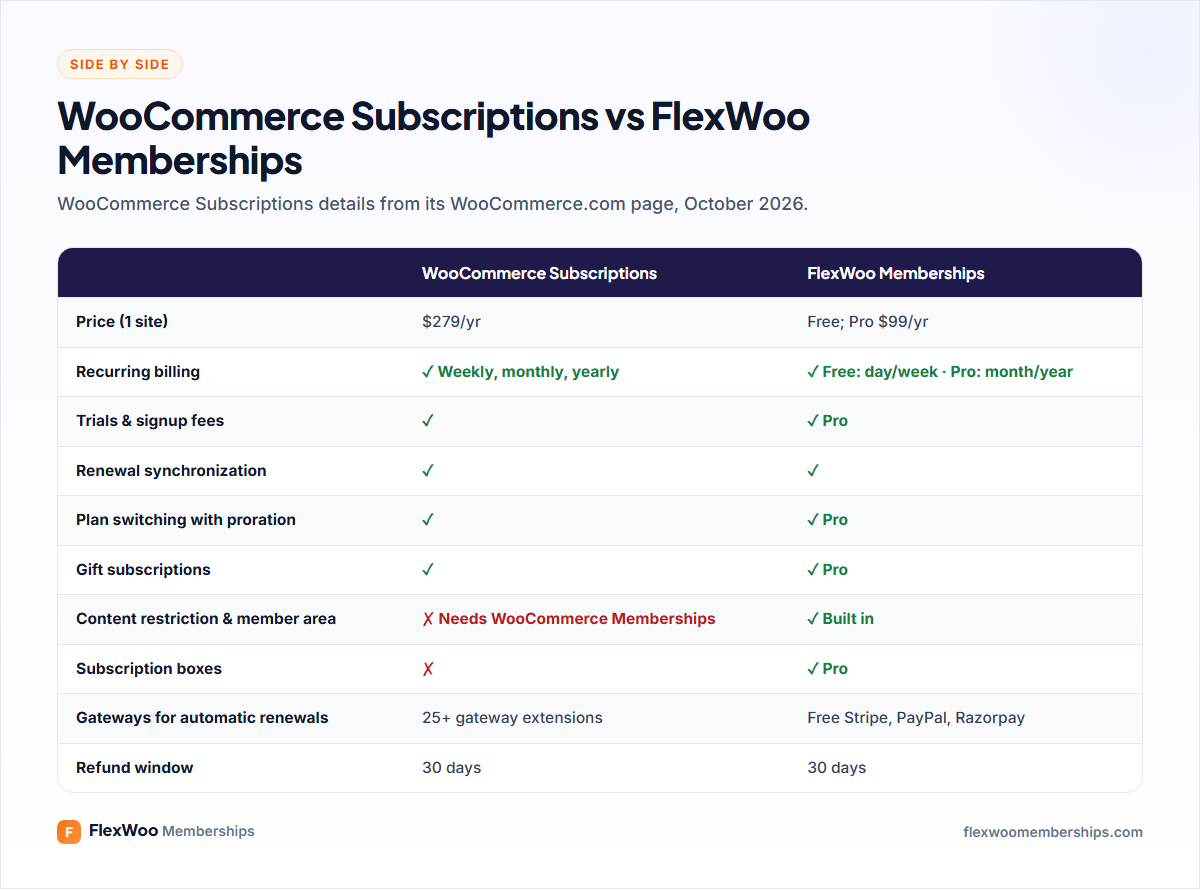 WooCommerce Subscriptions vs FlexWoo Memberships comparison table