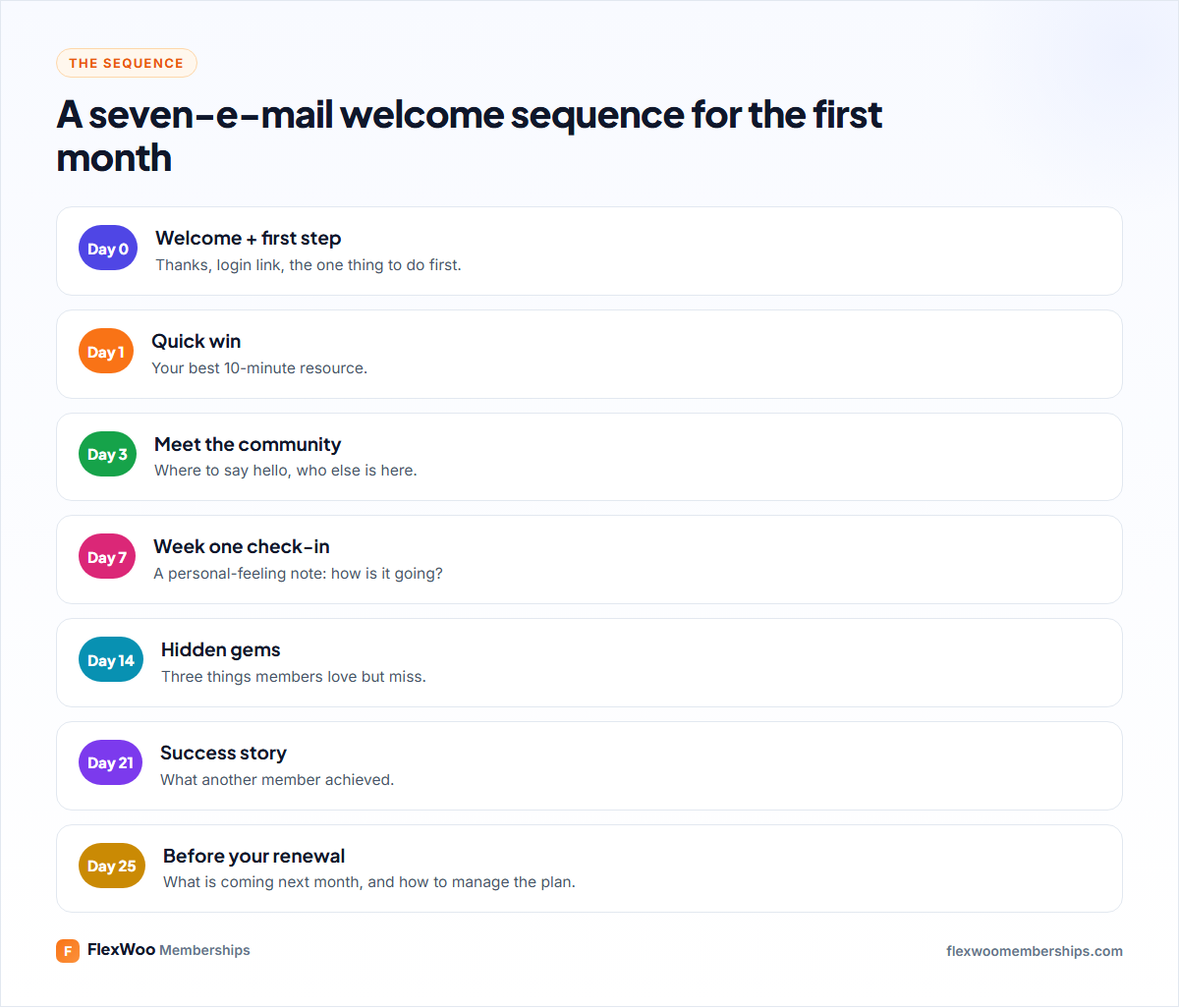 A seven-email welcome sequence for new members