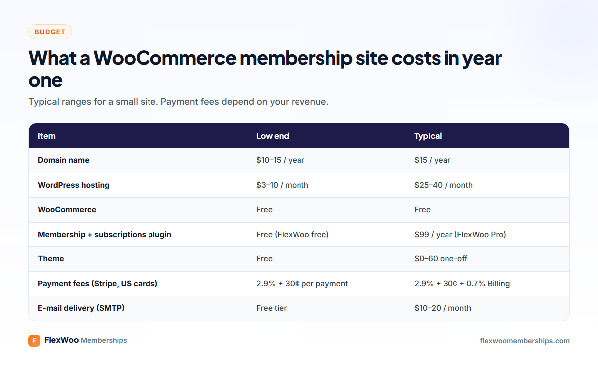 What a WooCommerce membership site costs per year: hosting, domain, plugins and payment fees