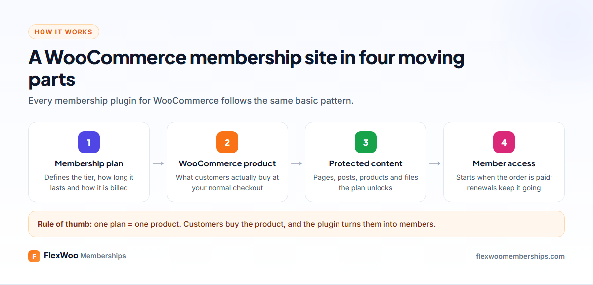 How a WooCommerce membership site works: plan, product, protected content, member access