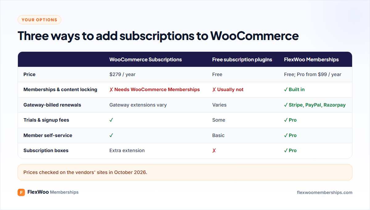 Ways to sell subscriptions in WooCommerce compared